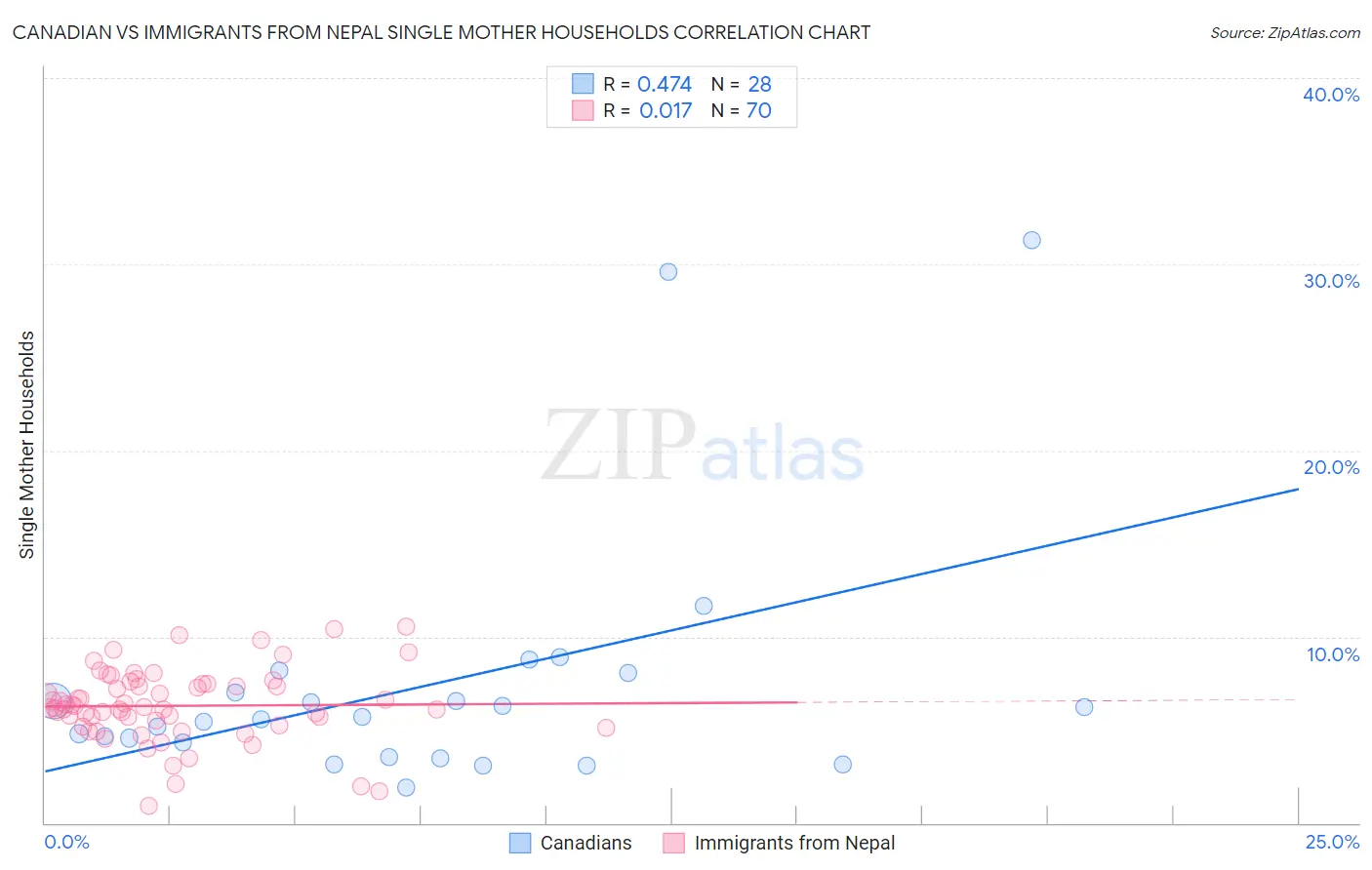 Canadian vs Immigrants from Nepal Single Mother Households