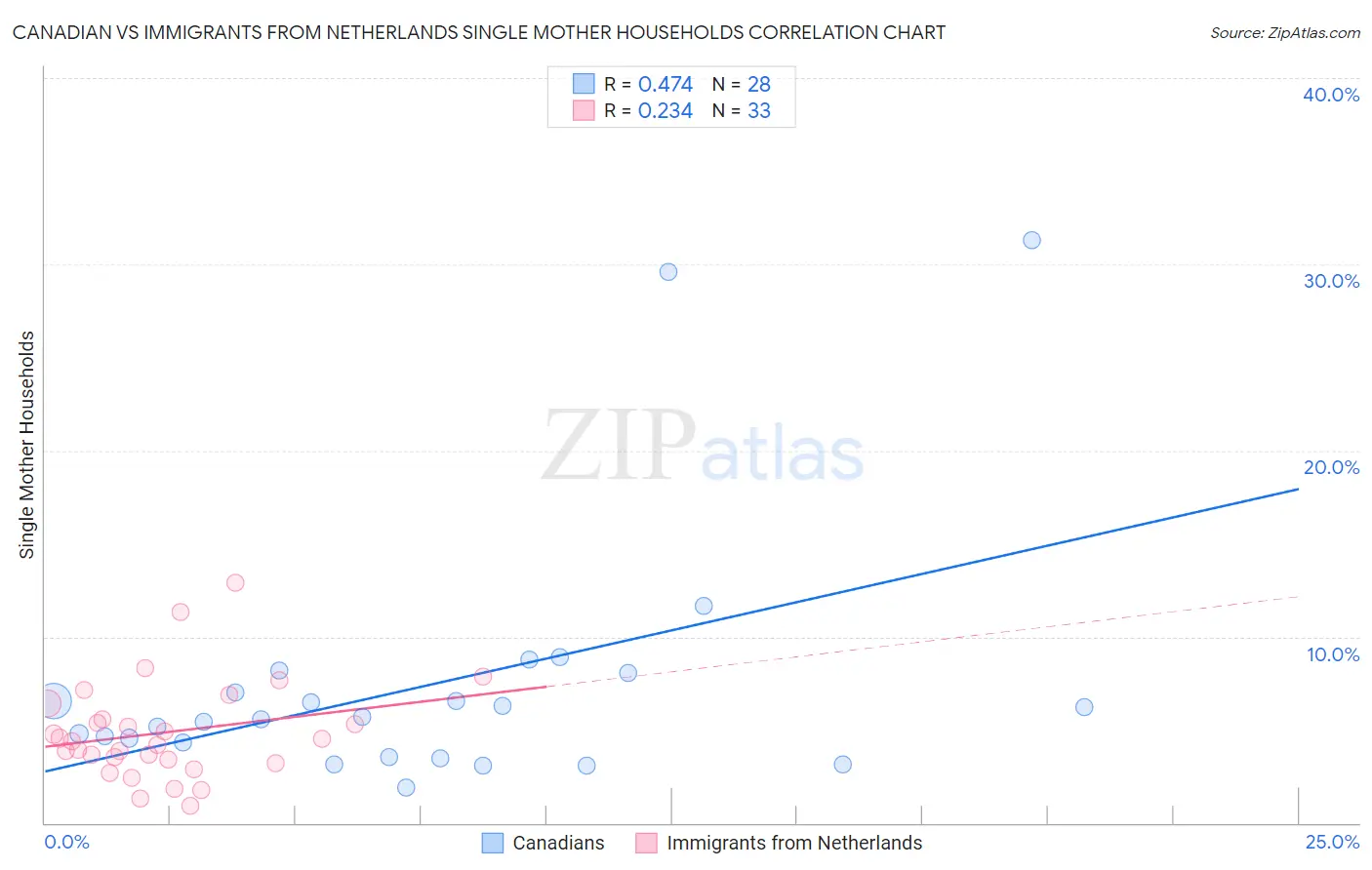 Canadian vs Immigrants from Netherlands Single Mother Households