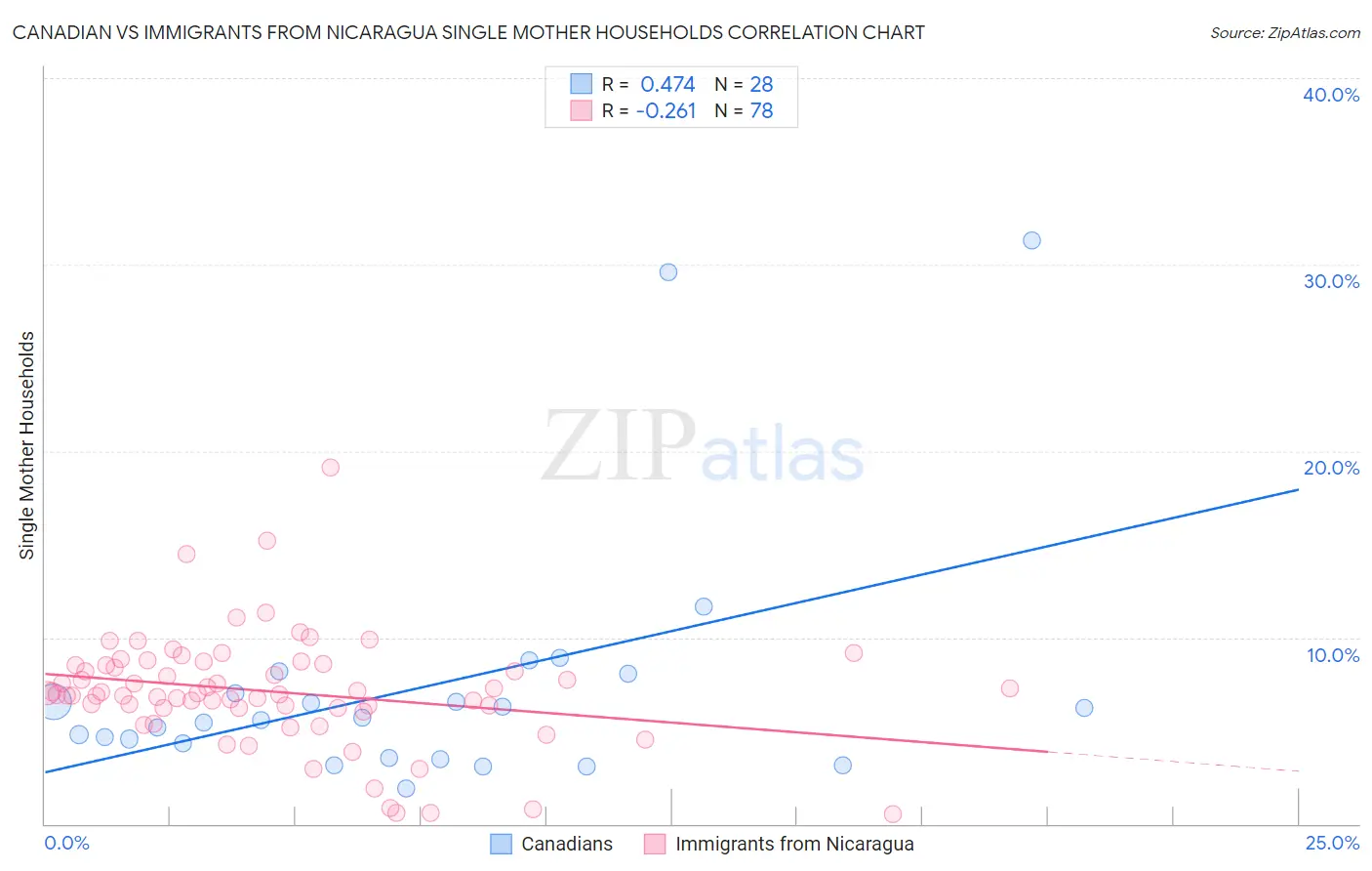 Canadian vs Immigrants from Nicaragua Single Mother Households