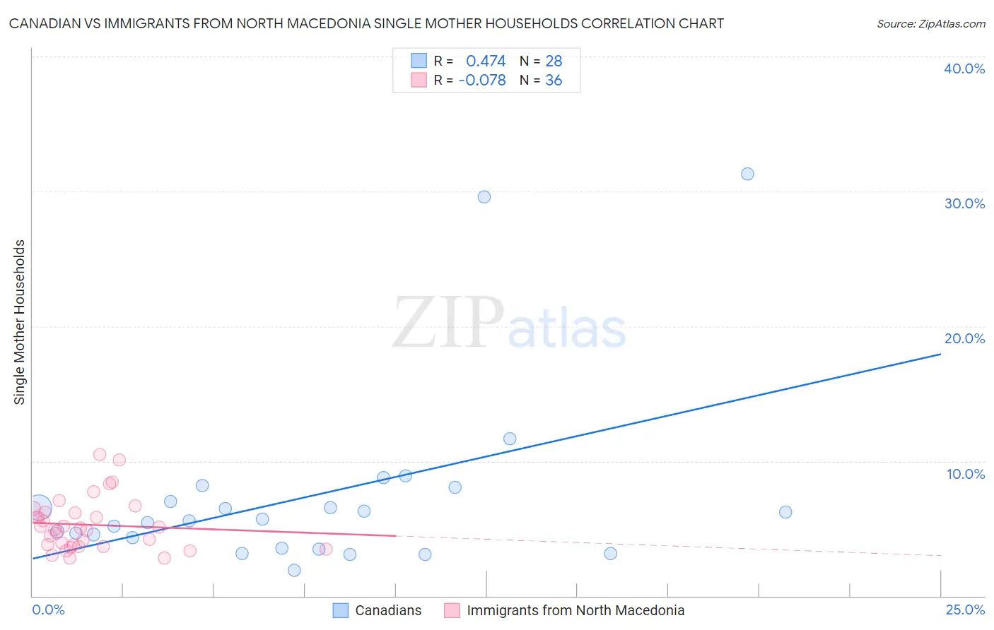 Canadian vs Immigrants from North Macedonia Single Mother Households