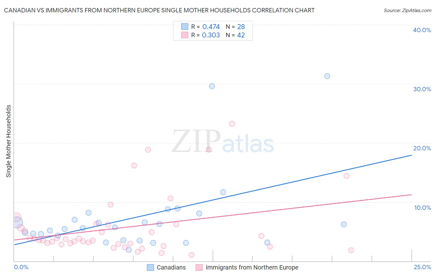 Canadian vs Immigrants from Northern Europe Single Mother Households