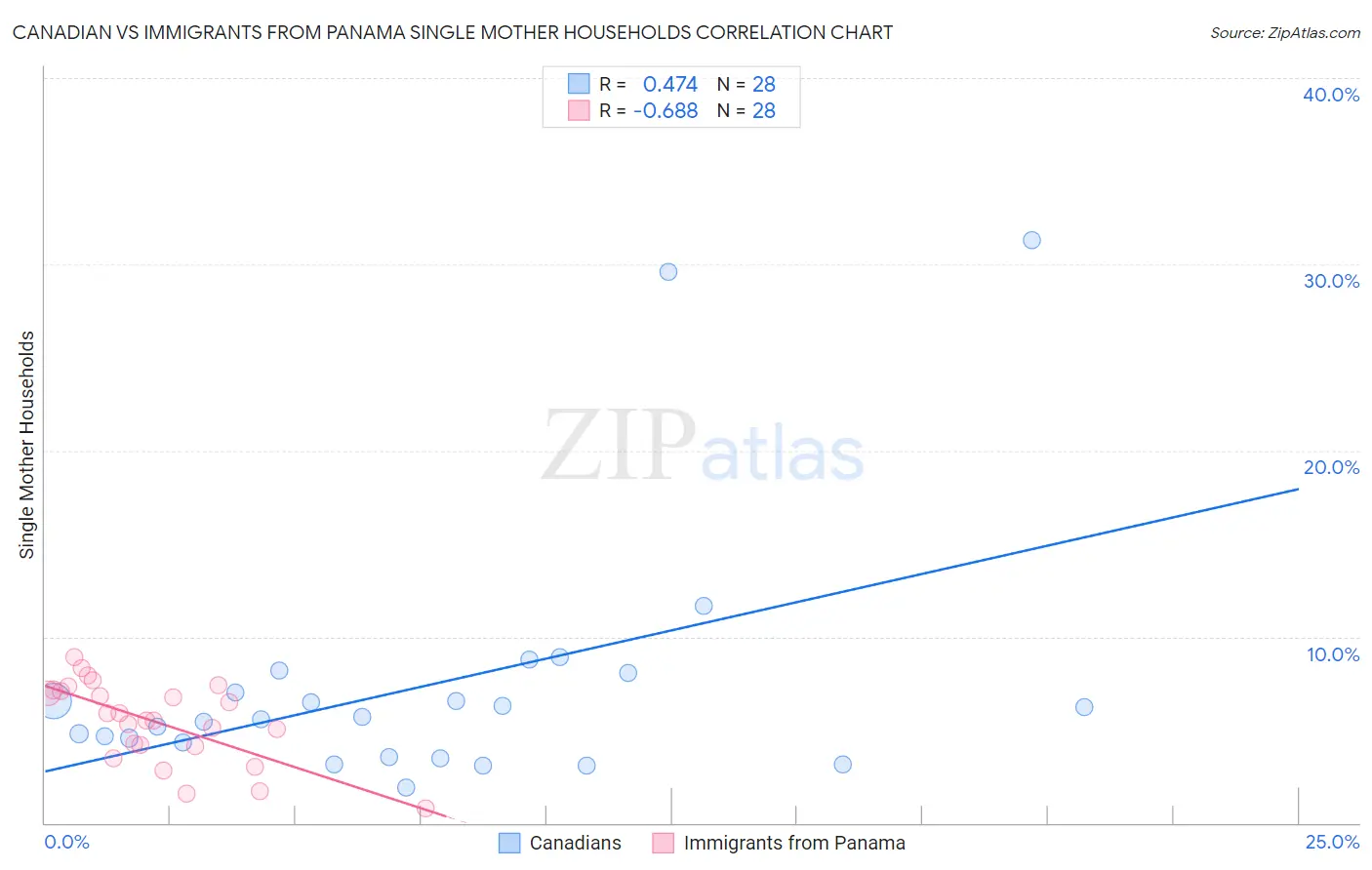 Canadian vs Immigrants from Panama Single Mother Households