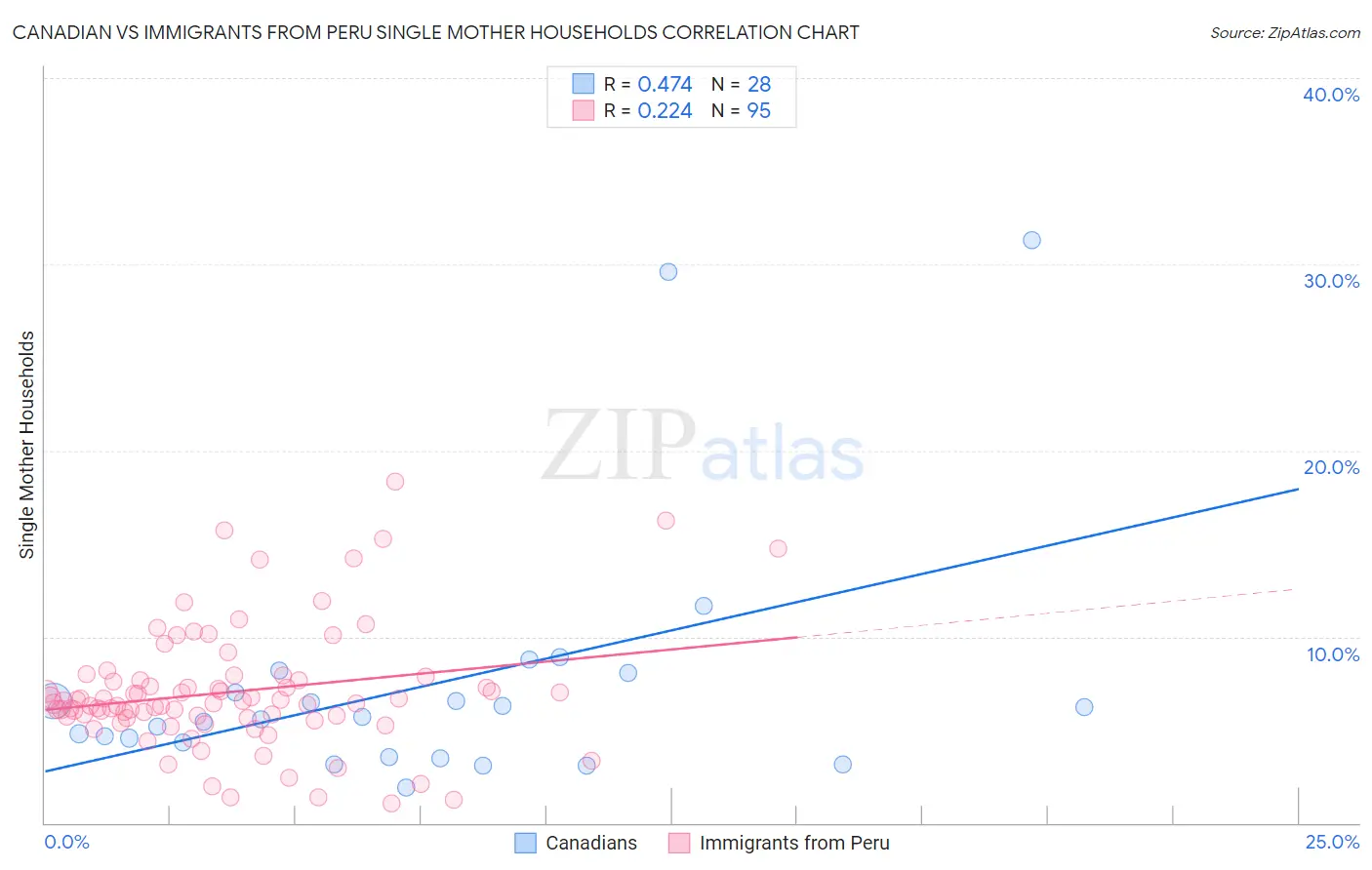 Canadian vs Immigrants from Peru Single Mother Households