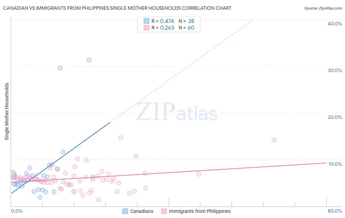Canadian vs Immigrants from Philippines Single Mother Households