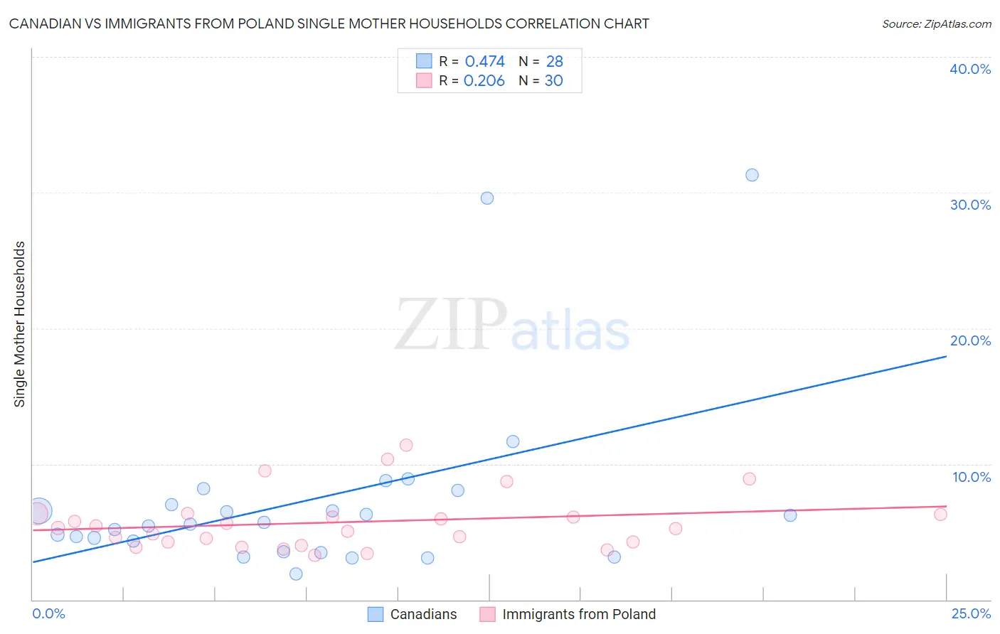 Canadian vs Immigrants from Poland Single Mother Households