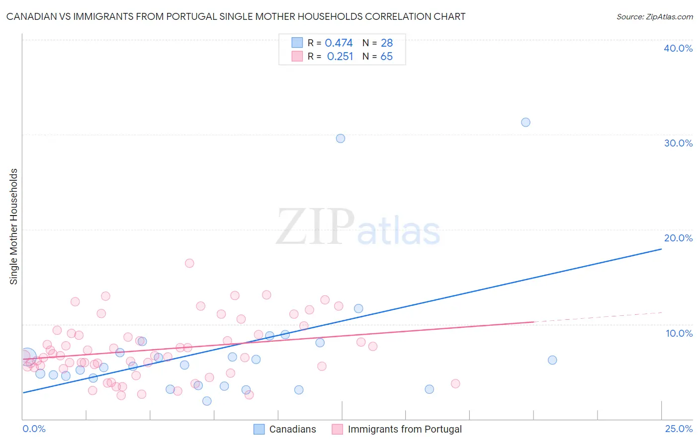 Canadian vs Immigrants from Portugal Single Mother Households