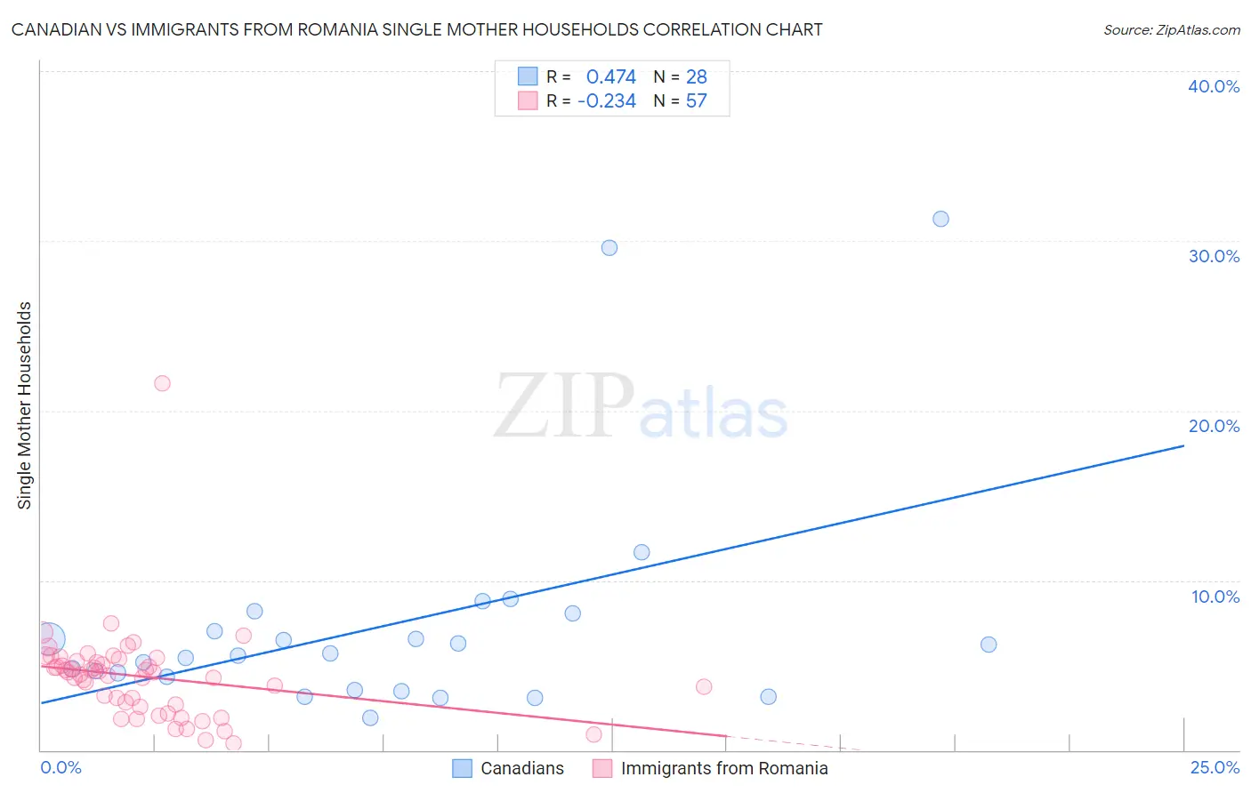 Canadian vs Immigrants from Romania Single Mother Households