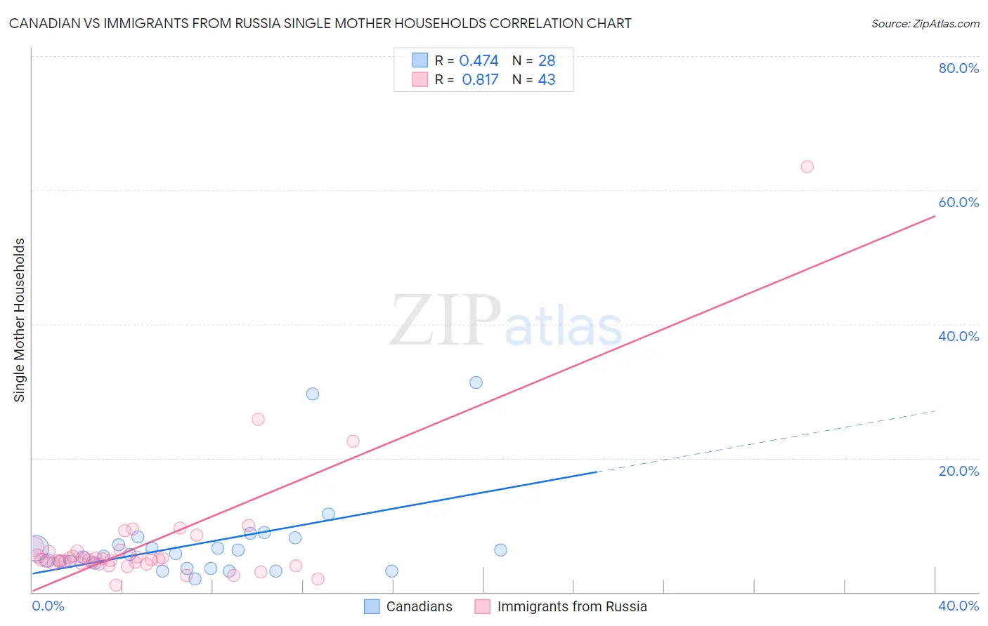 Canadian vs Immigrants from Russia Single Mother Households
