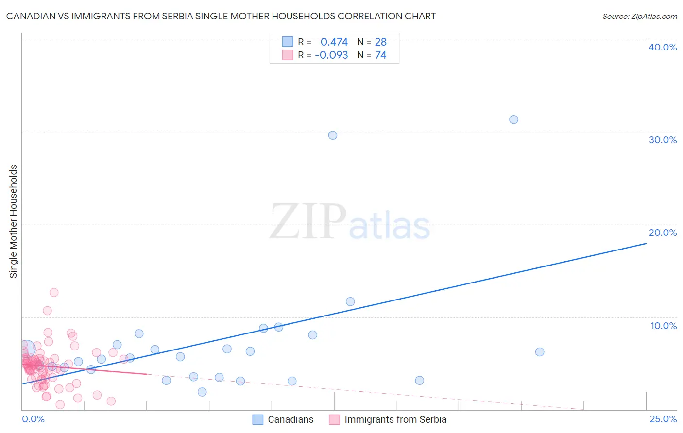 Canadian vs Immigrants from Serbia Single Mother Households