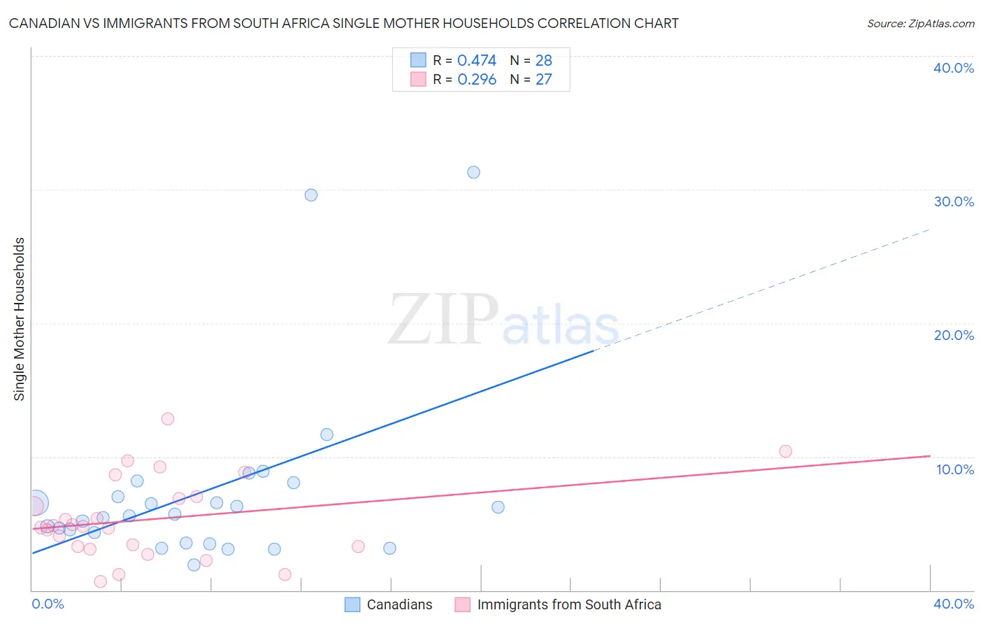 Canadian vs Immigrants from South Africa Single Mother Households