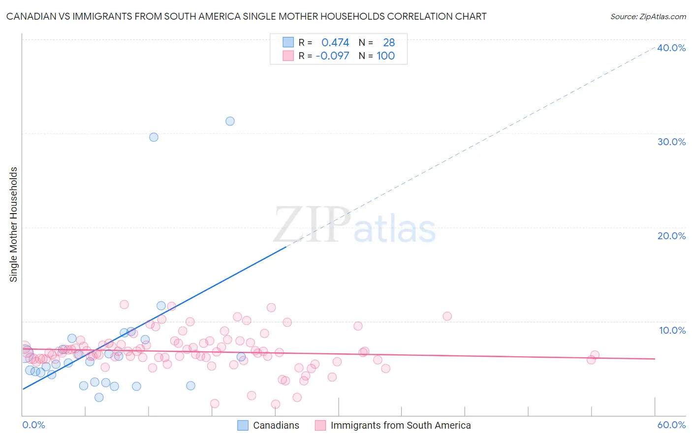 Canadian vs Immigrants from South America Single Mother Households