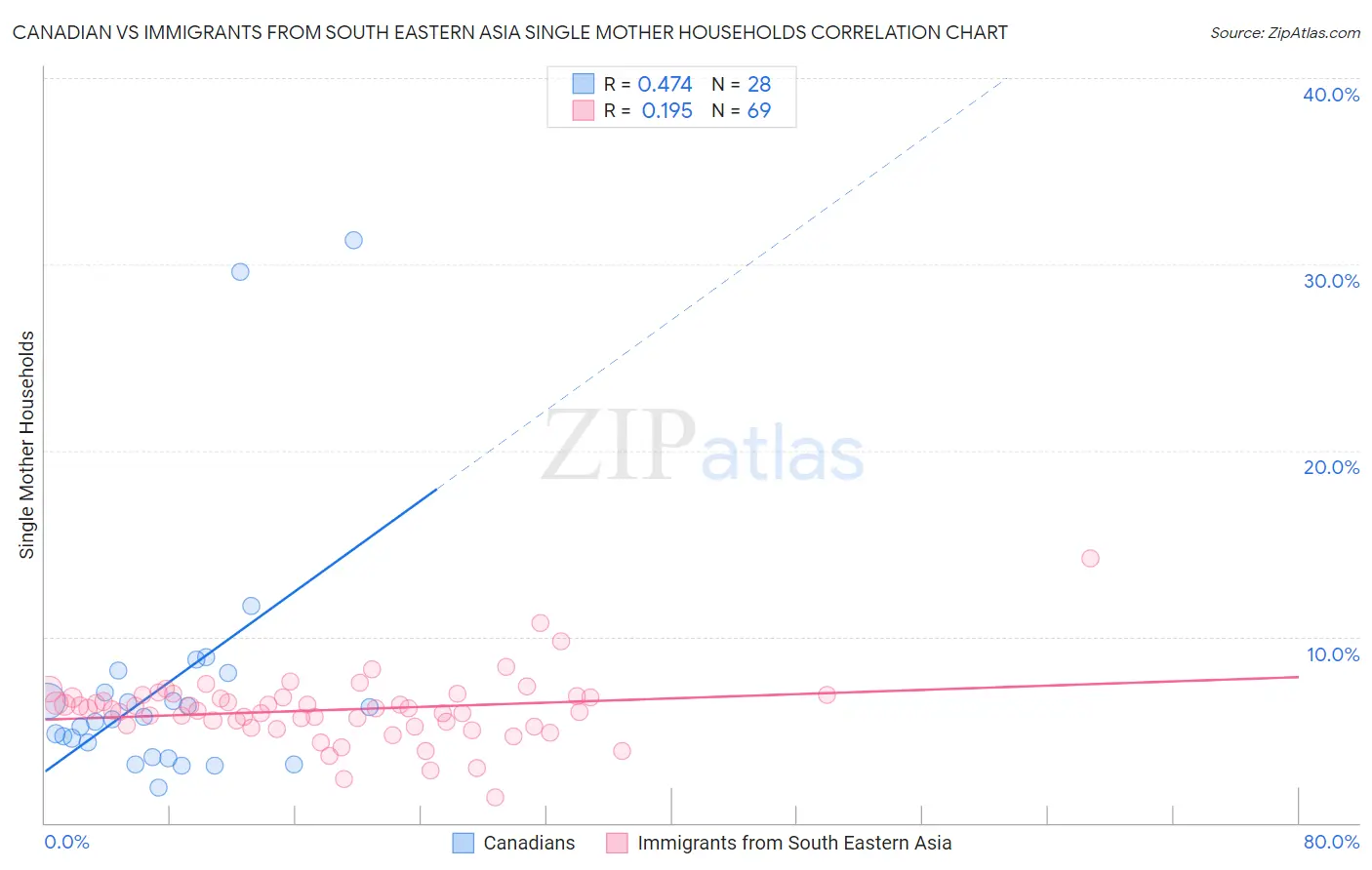 Canadian vs Immigrants from South Eastern Asia Single Mother Households