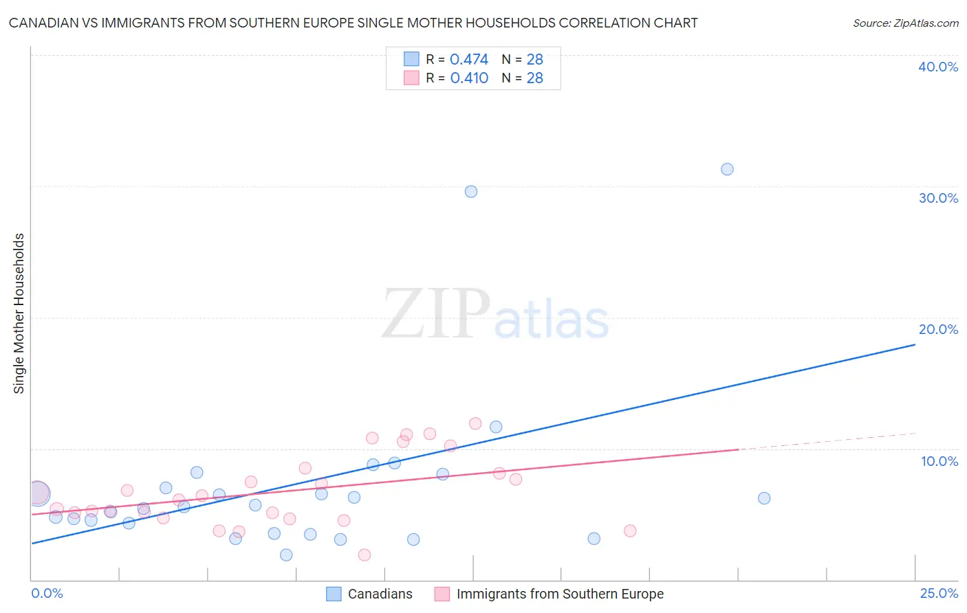 Canadian vs Immigrants from Southern Europe Single Mother Households