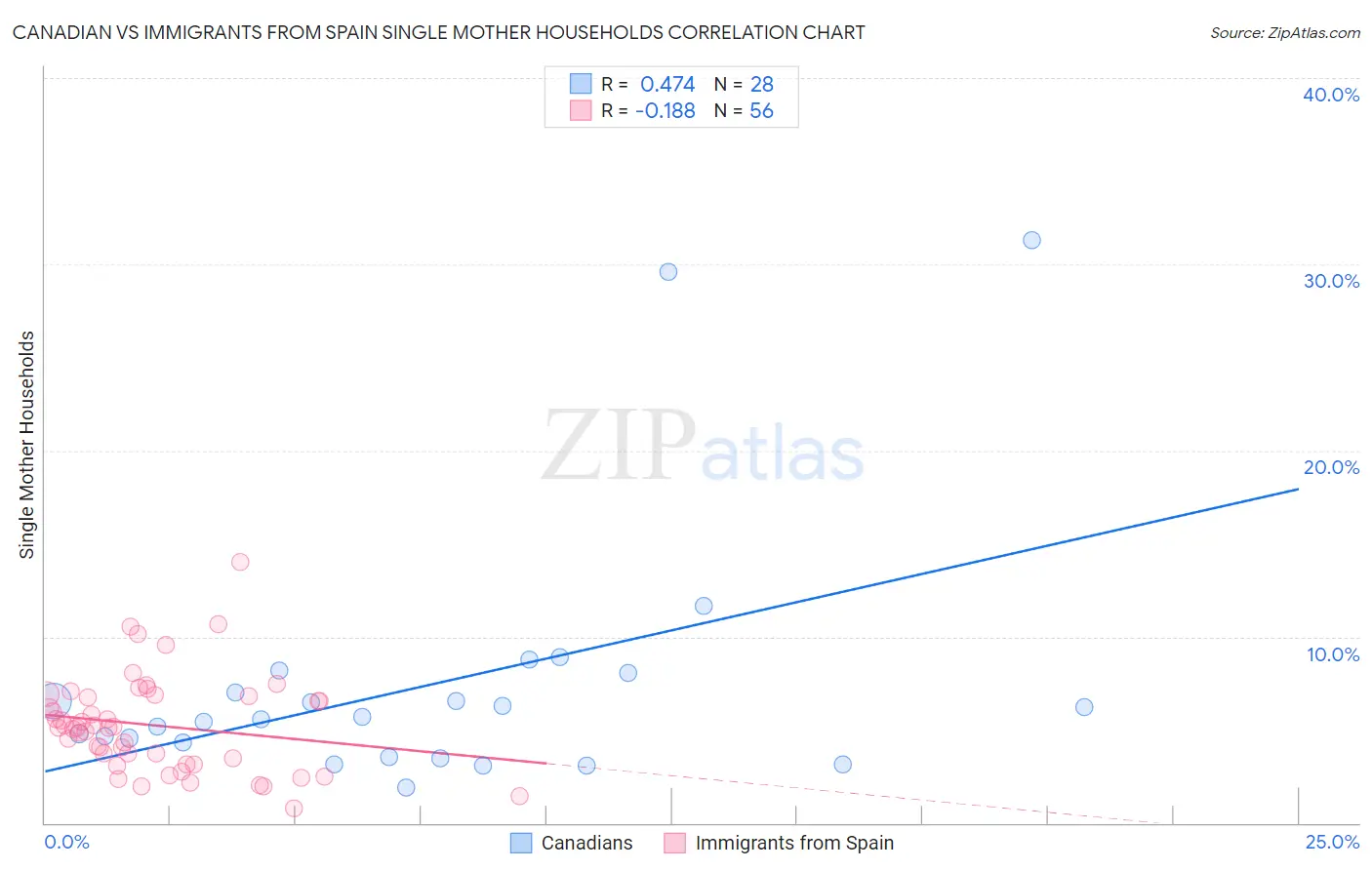 Canadian vs Immigrants from Spain Single Mother Households