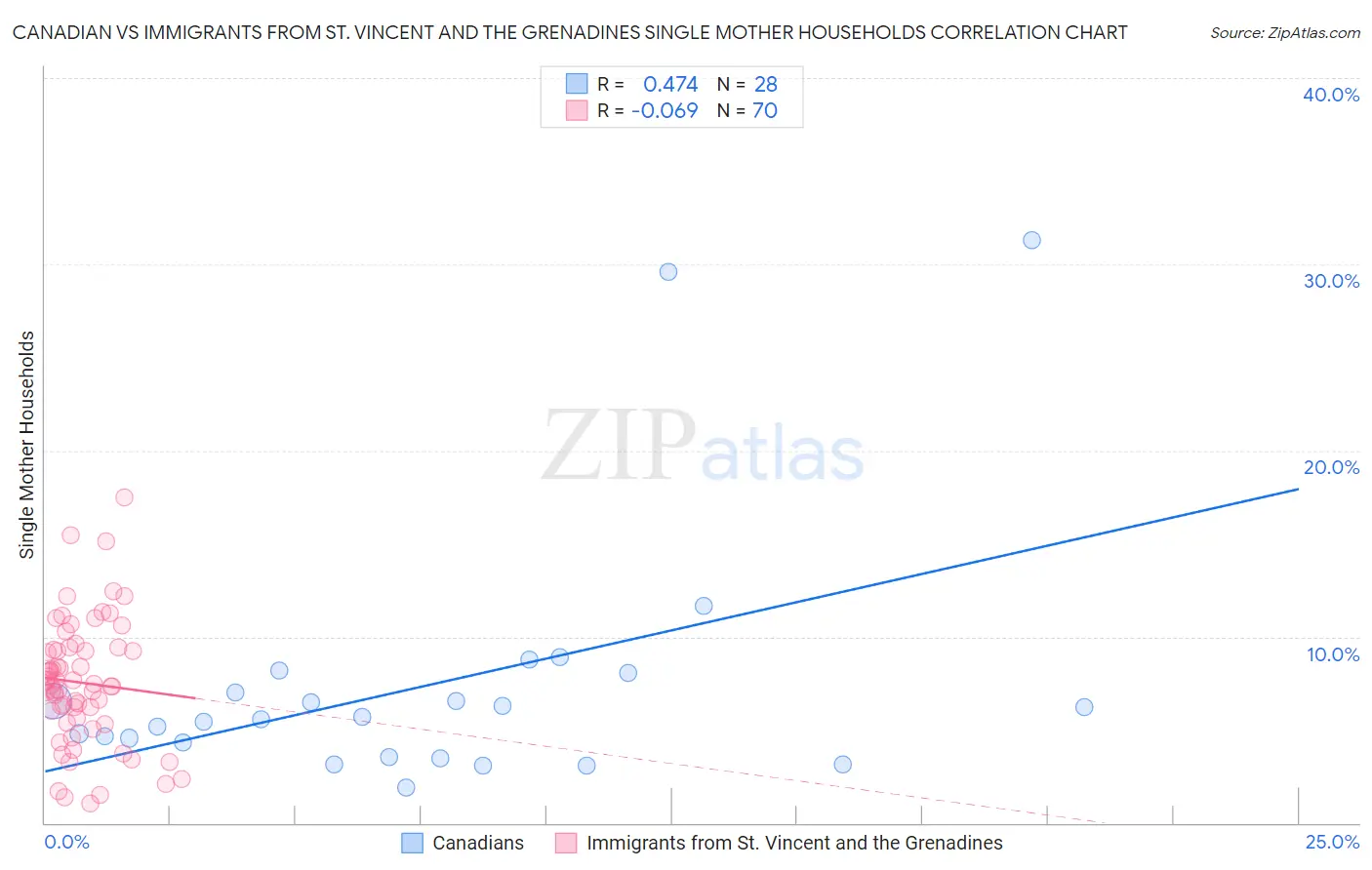 Canadian vs Immigrants from St. Vincent and the Grenadines Single Mother Households