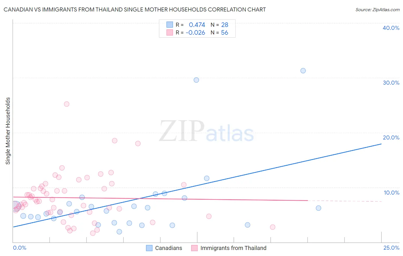 Canadian vs Immigrants from Thailand Single Mother Households