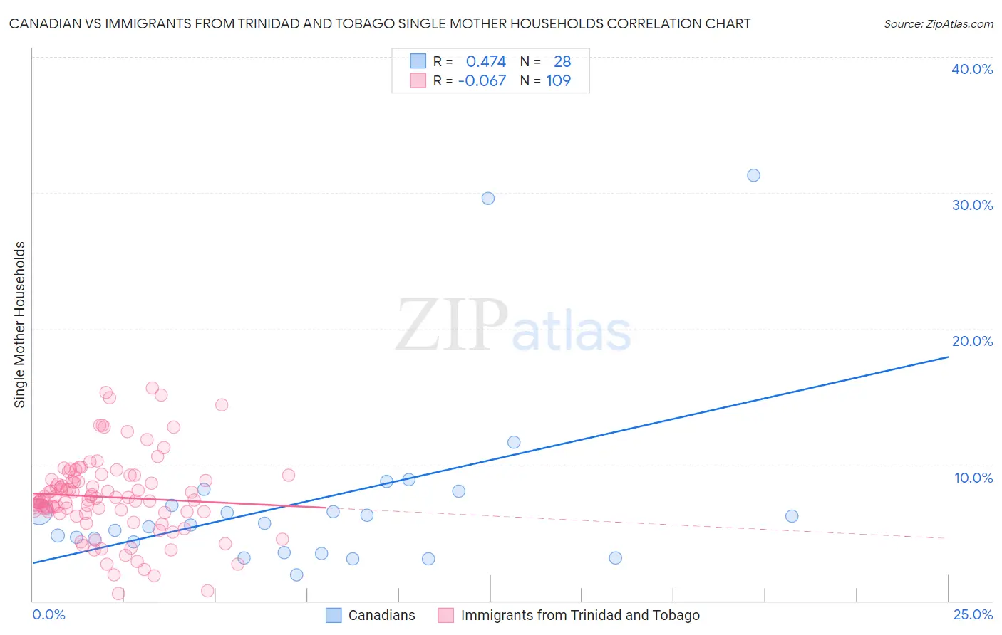 Canadian vs Immigrants from Trinidad and Tobago Single Mother Households
