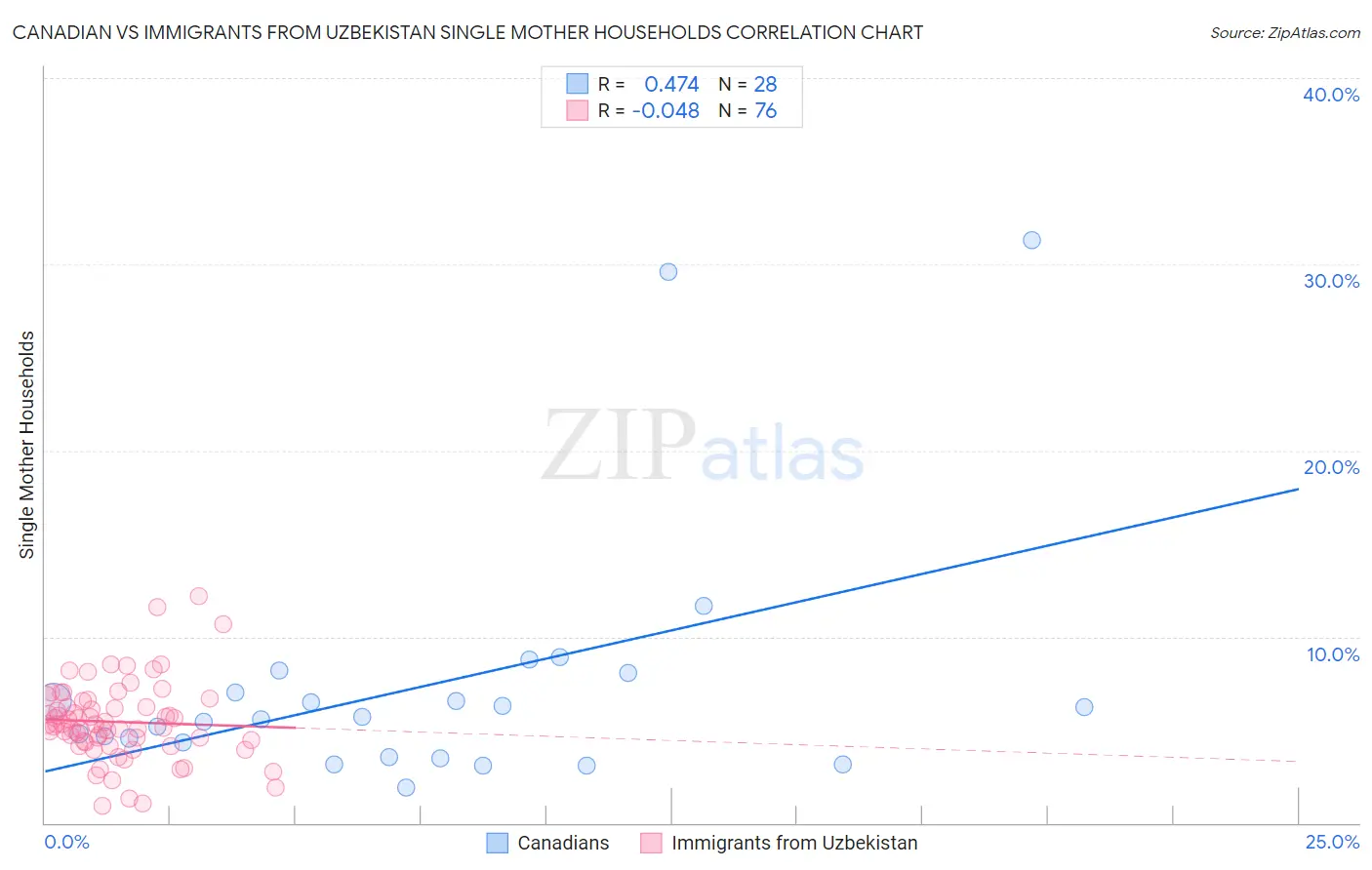 Canadian vs Immigrants from Uzbekistan Single Mother Households