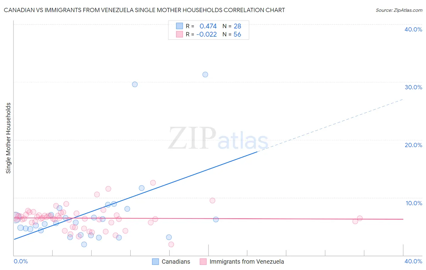 Canadian vs Immigrants from Venezuela Single Mother Households