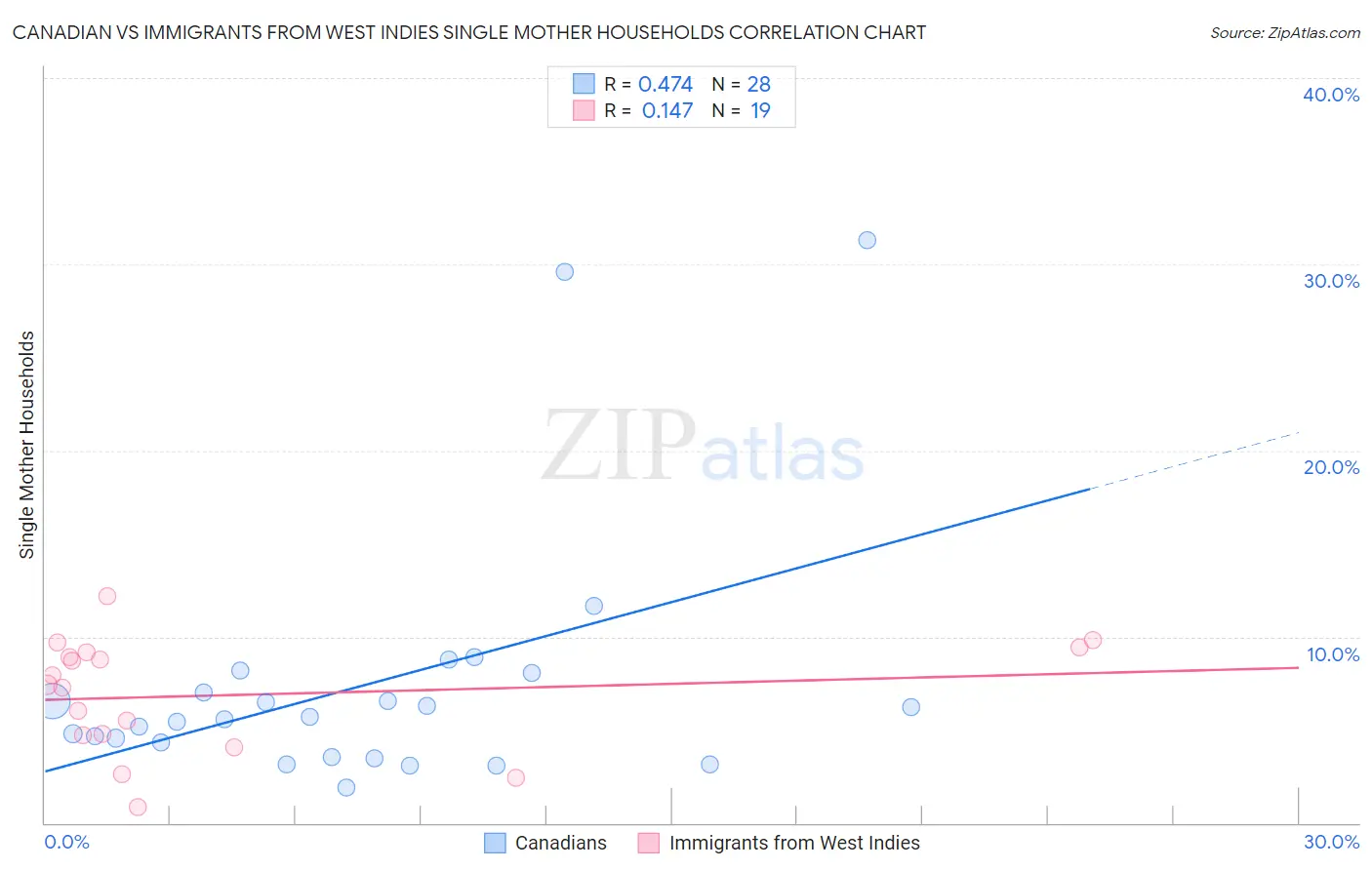 Canadian vs Immigrants from West Indies Single Mother Households