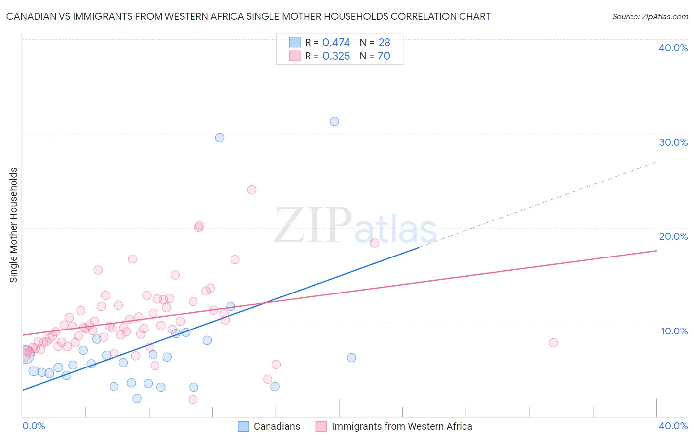 Canadian vs Immigrants from Western Africa Single Mother Households
