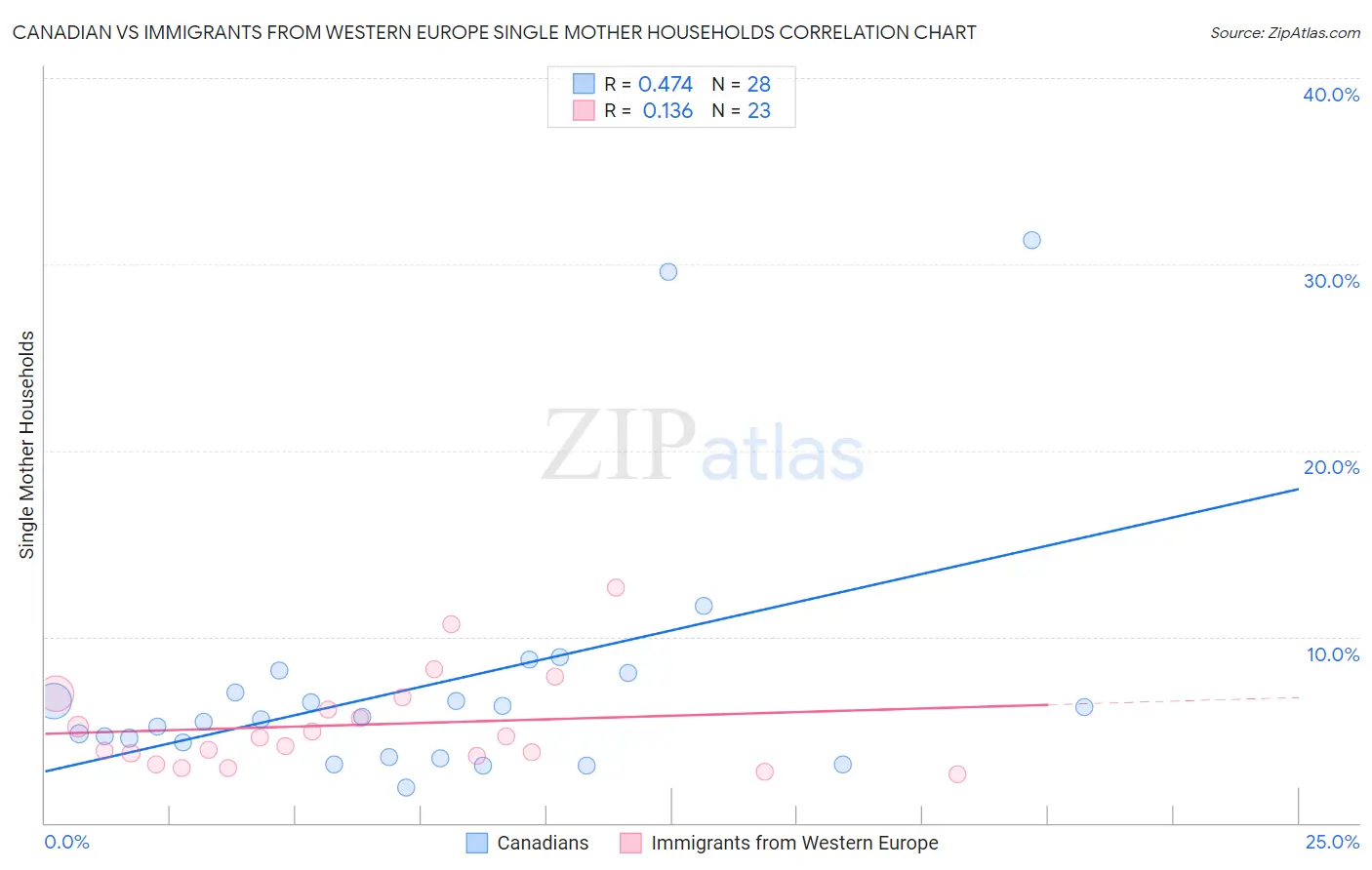 Canadian vs Immigrants from Western Europe Single Mother Households