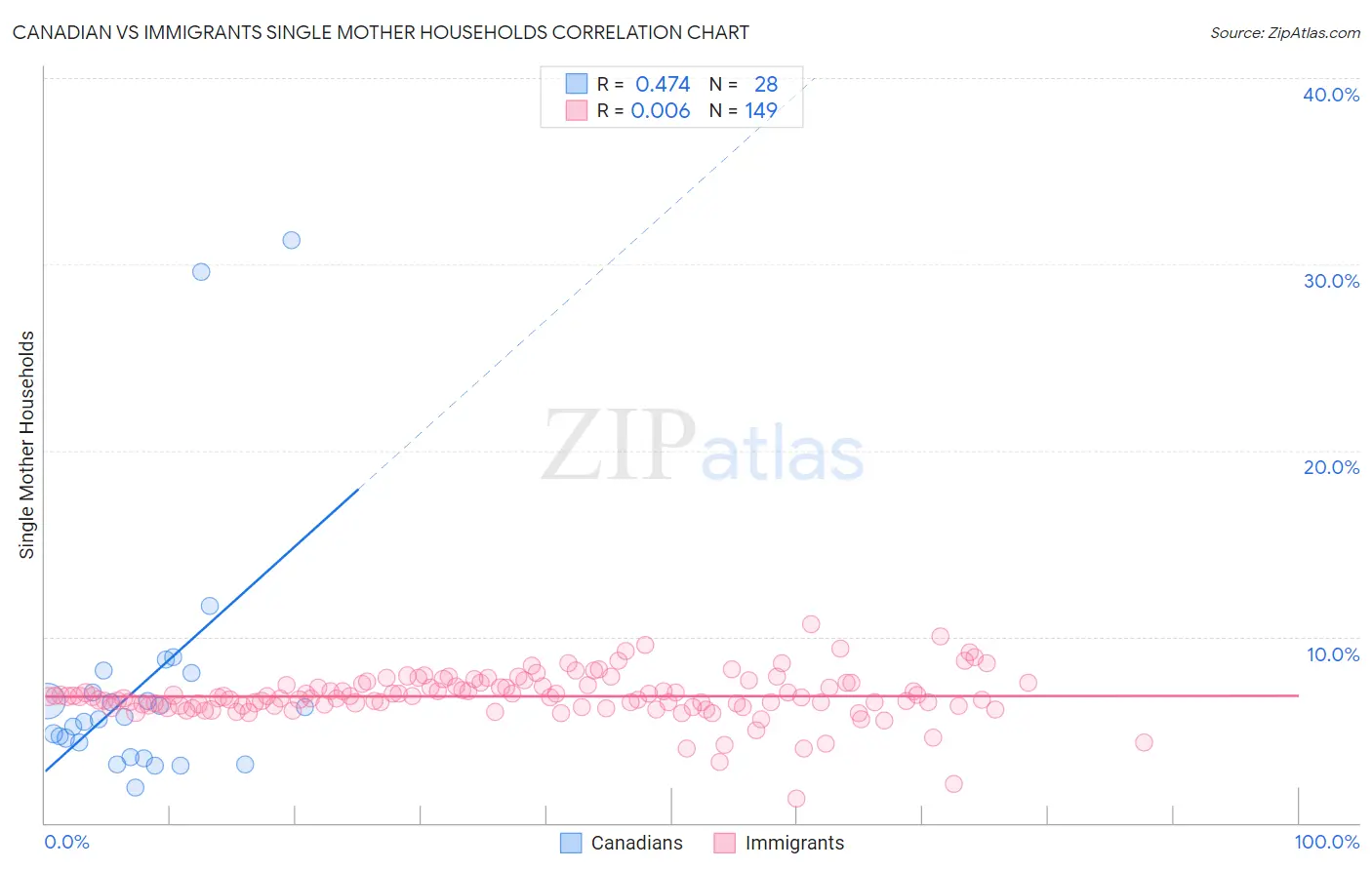 Canadian vs Immigrants Single Mother Households