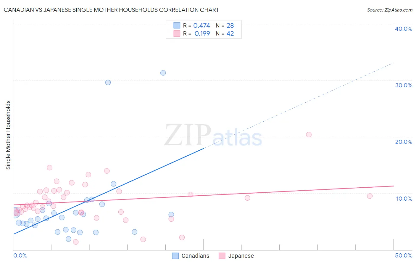 Canadian vs Japanese Single Mother Households