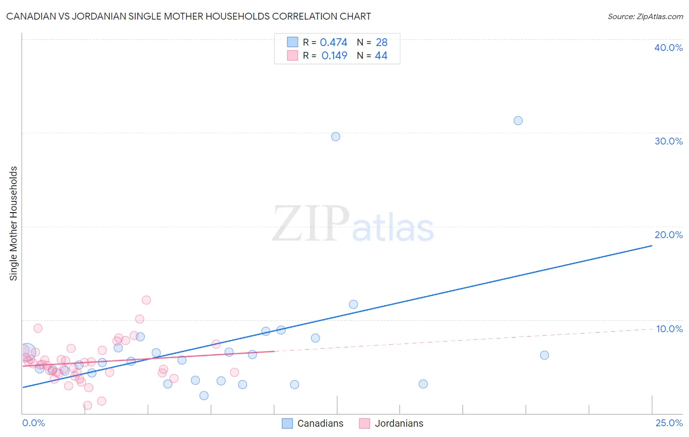 Canadian vs Jordanian Single Mother Households