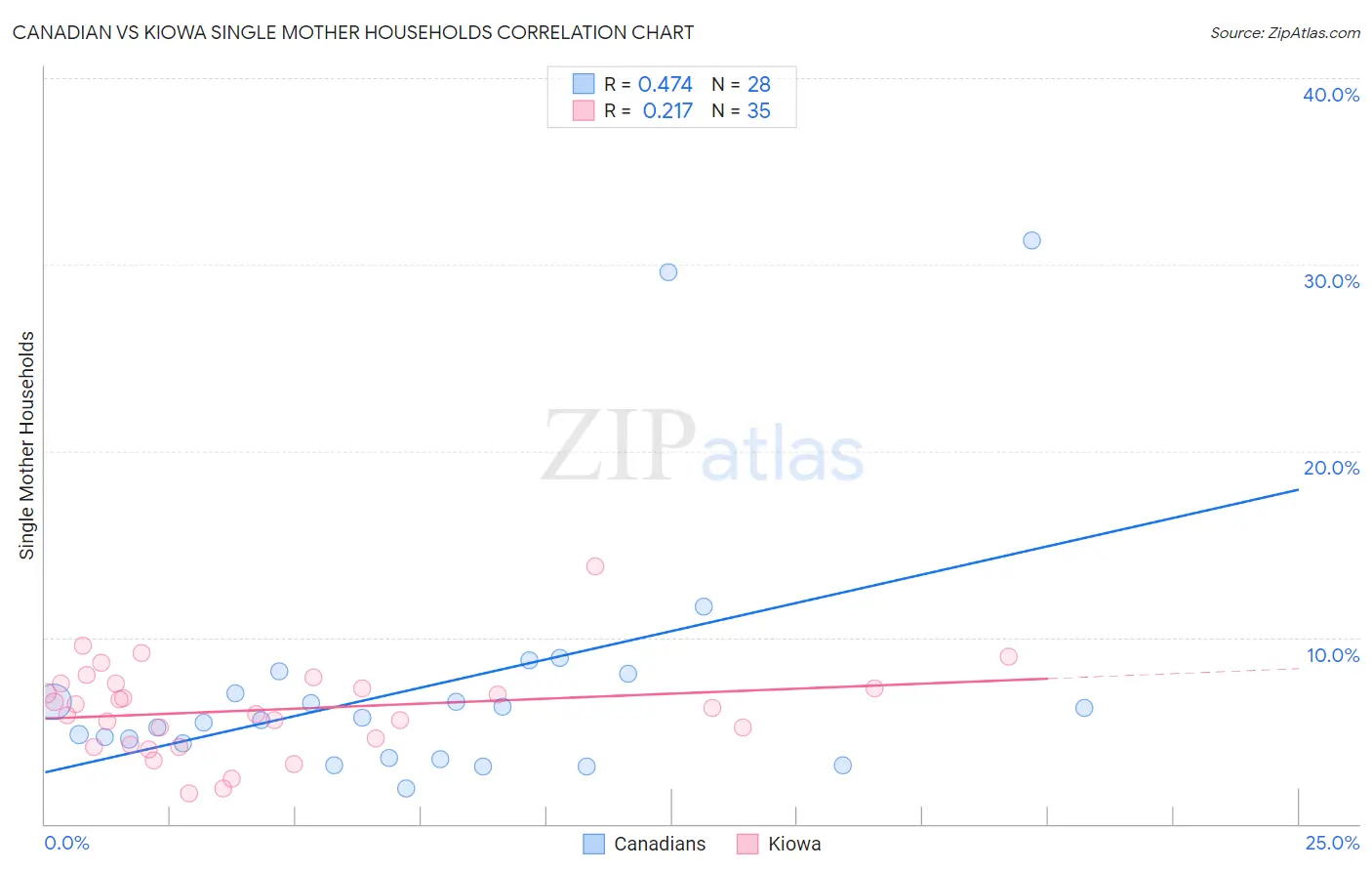 Canadian vs Kiowa Single Mother Households