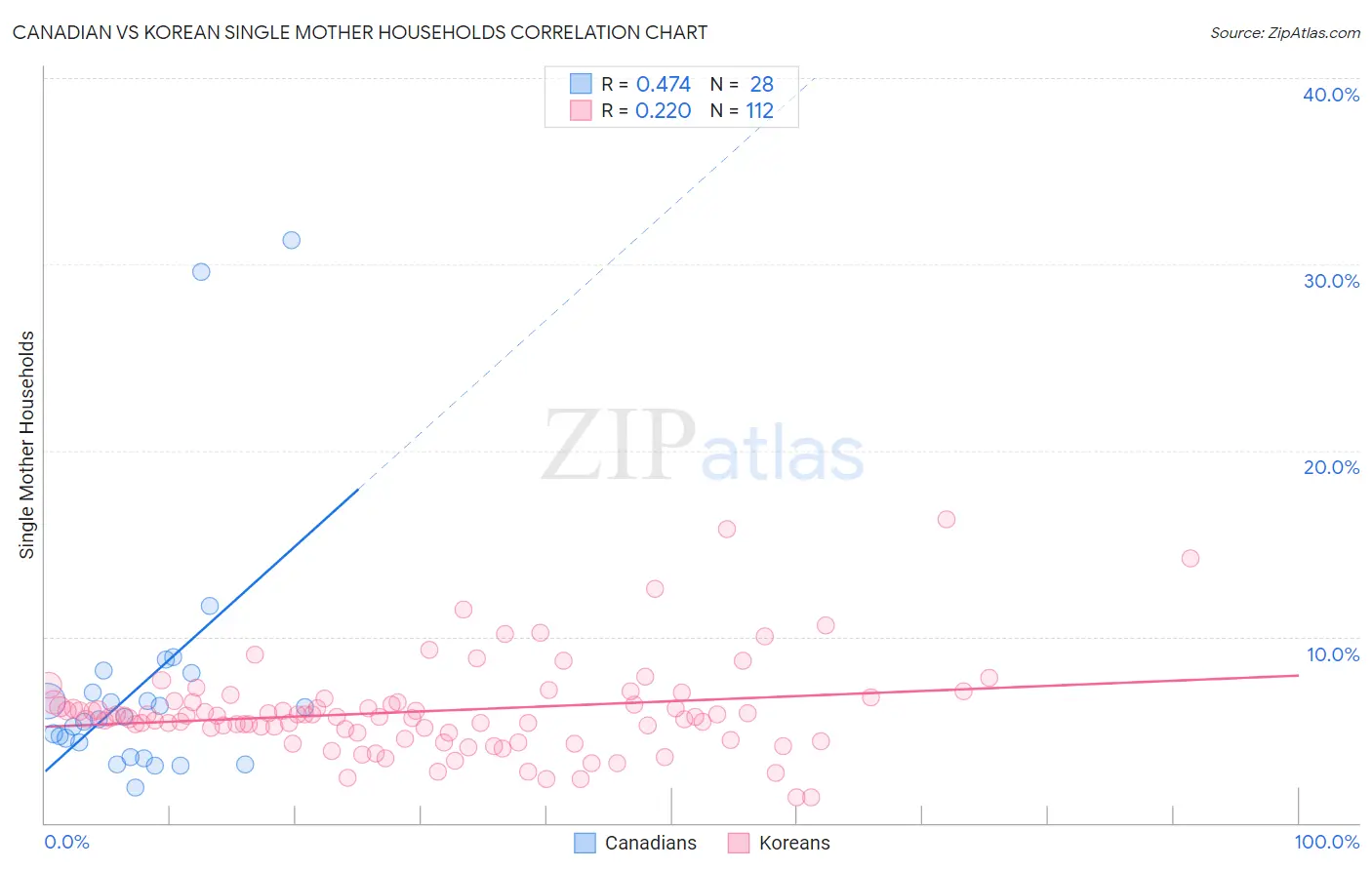 Canadian vs Korean Single Mother Households