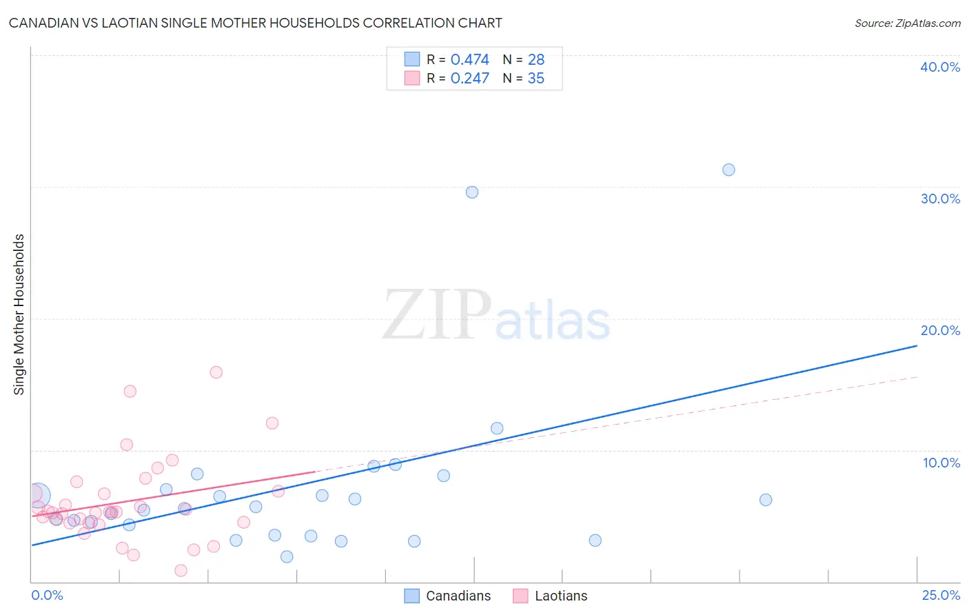 Canadian vs Laotian Single Mother Households
