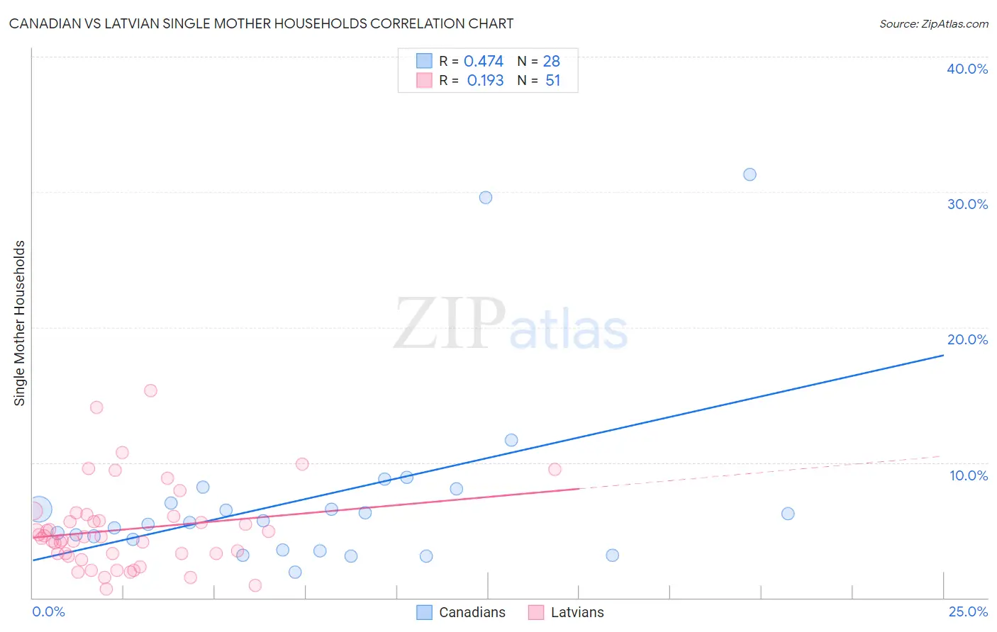 Canadian vs Latvian Single Mother Households
