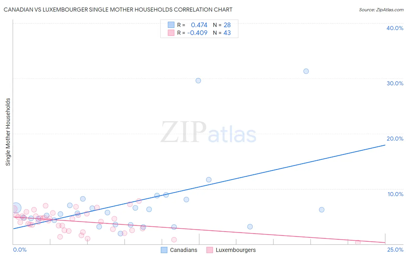 Canadian vs Luxembourger Single Mother Households
