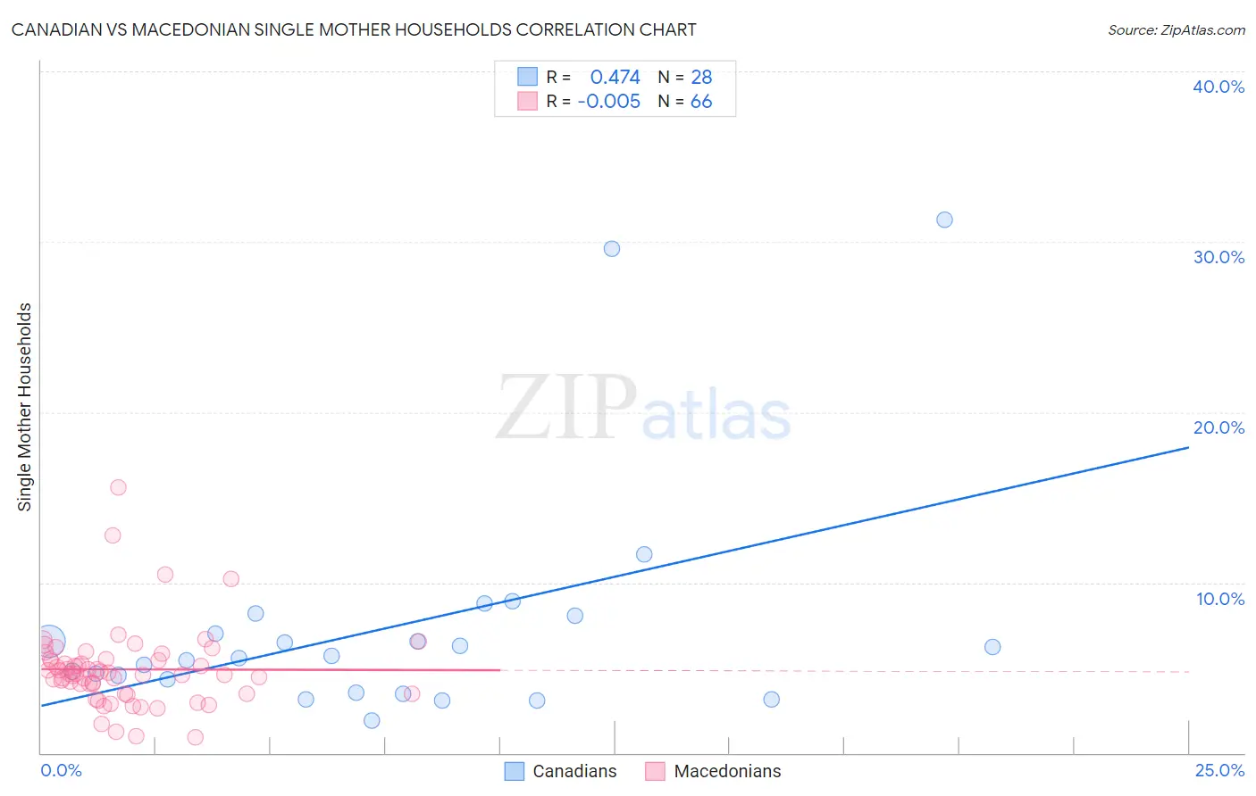 Canadian vs Macedonian Single Mother Households