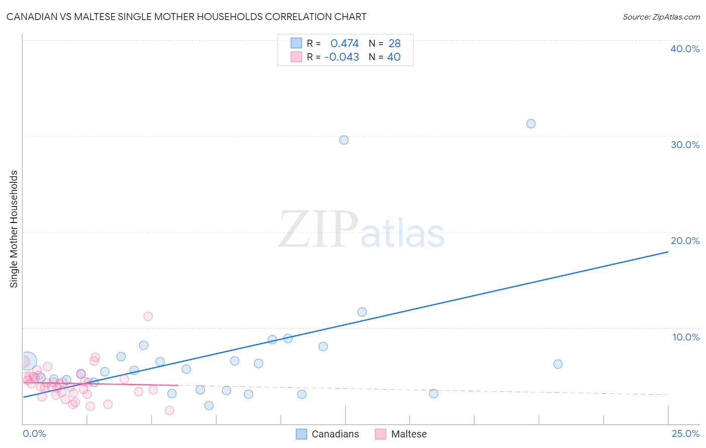 Canadian vs Maltese Single Mother Households