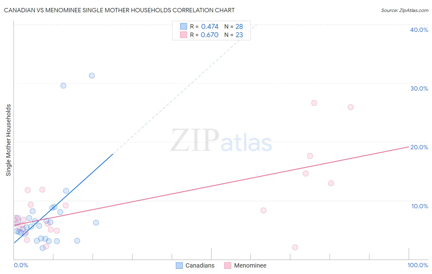 Canadian vs Menominee Single Mother Households