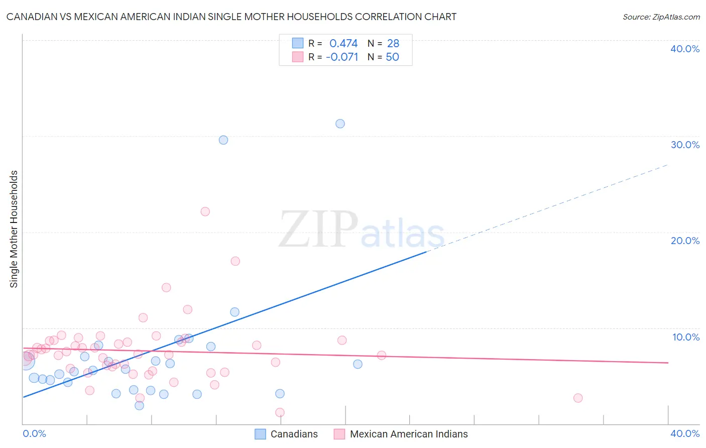 Canadian vs Mexican American Indian Single Mother Households