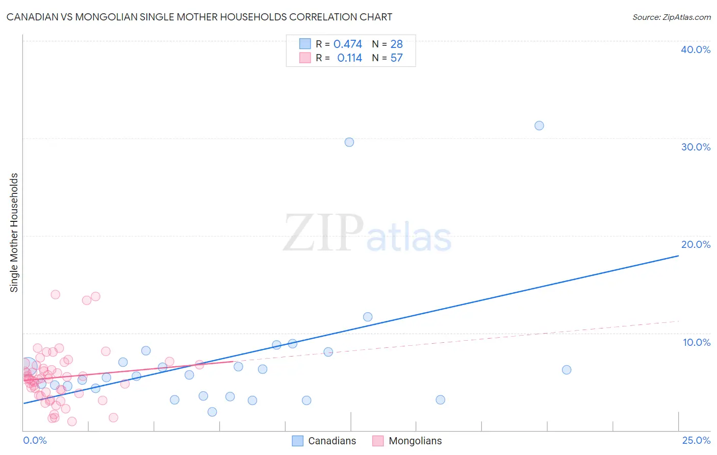 Canadian vs Mongolian Single Mother Households