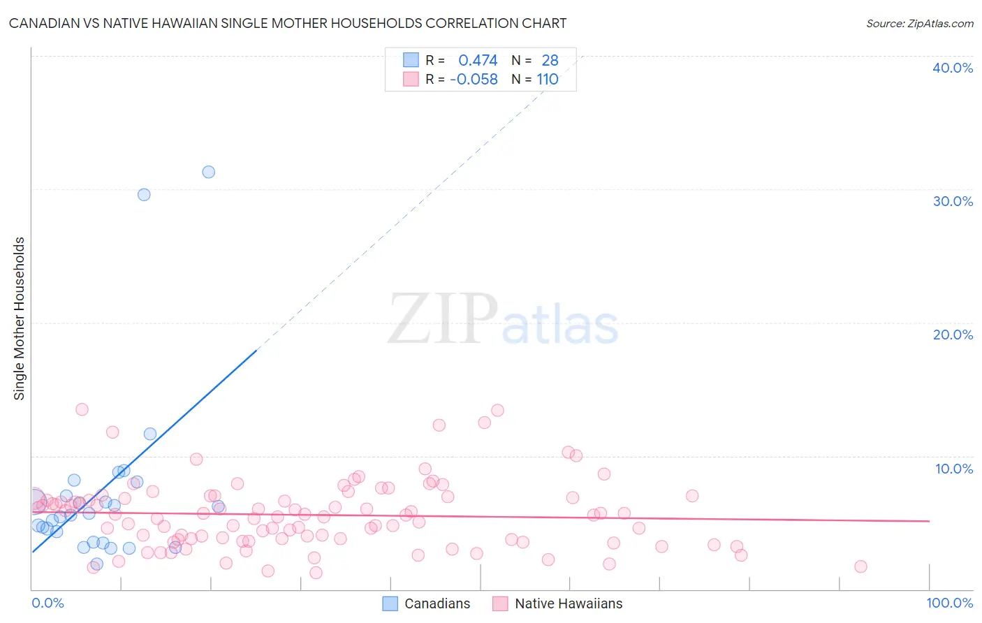 Canadian vs Native Hawaiian Single Mother Households