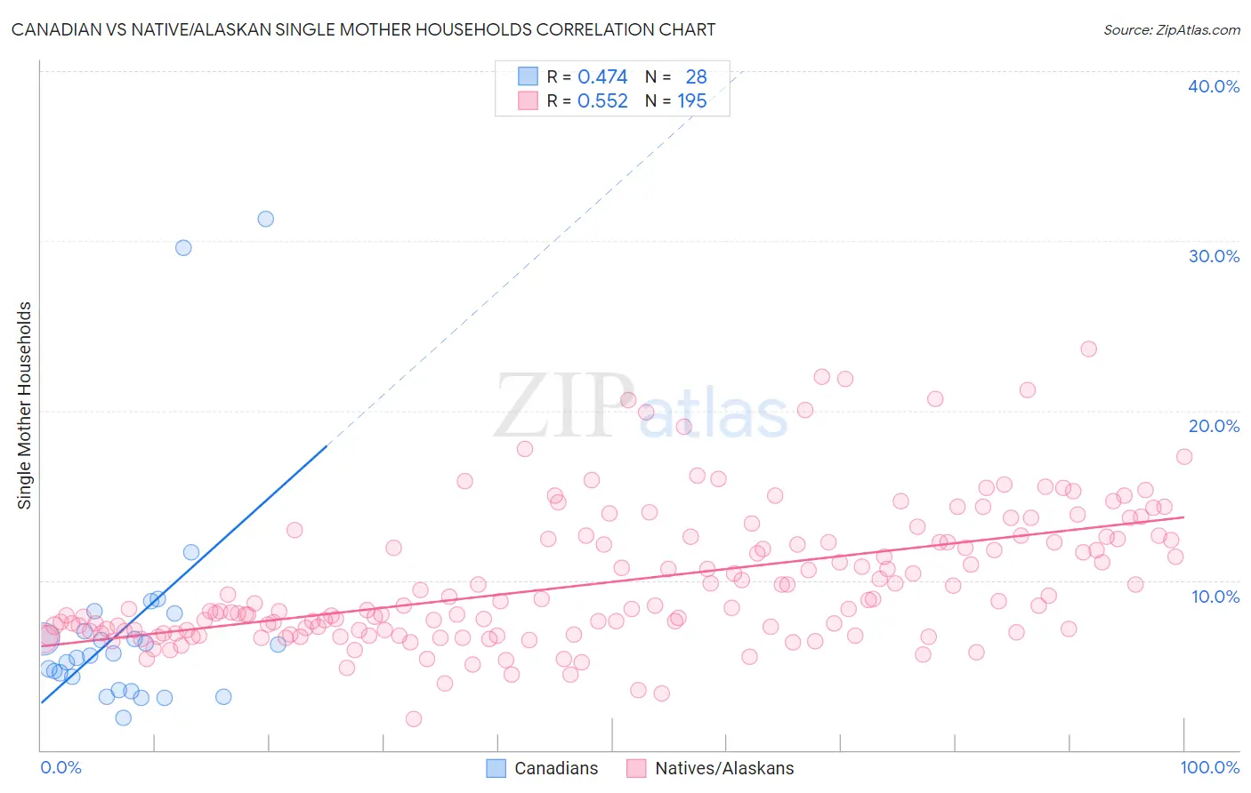 Canadian vs Native/Alaskan Single Mother Households