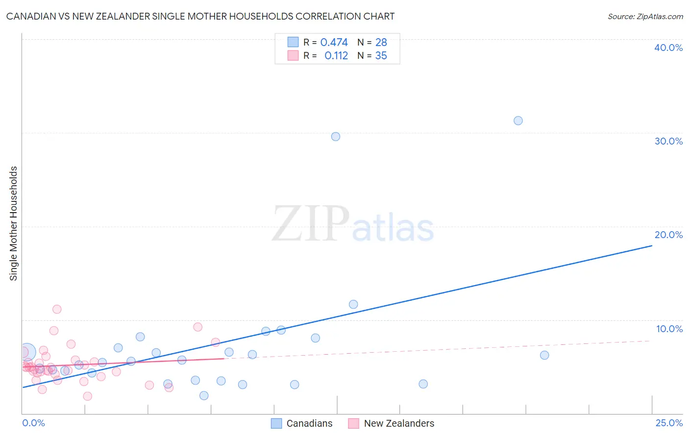 Canadian vs New Zealander Single Mother Households