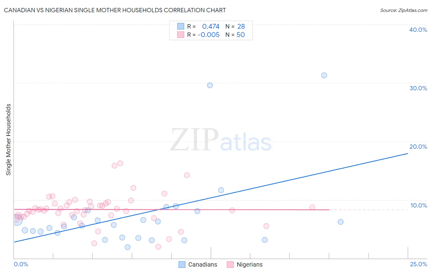 Canadian vs Nigerian Single Mother Households