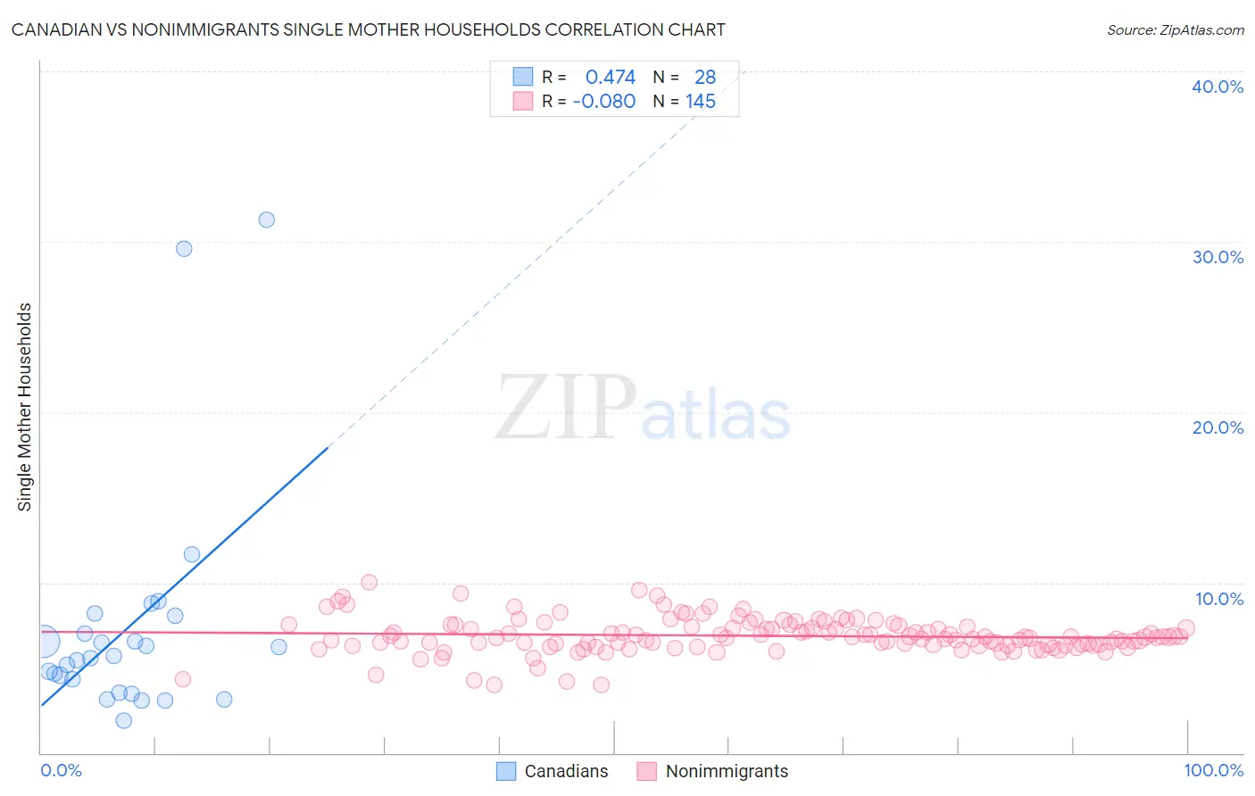 Canadian vs Nonimmigrants Single Mother Households