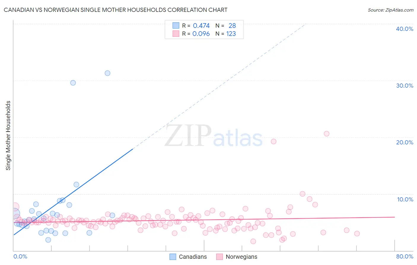 Canadian vs Norwegian Single Mother Households