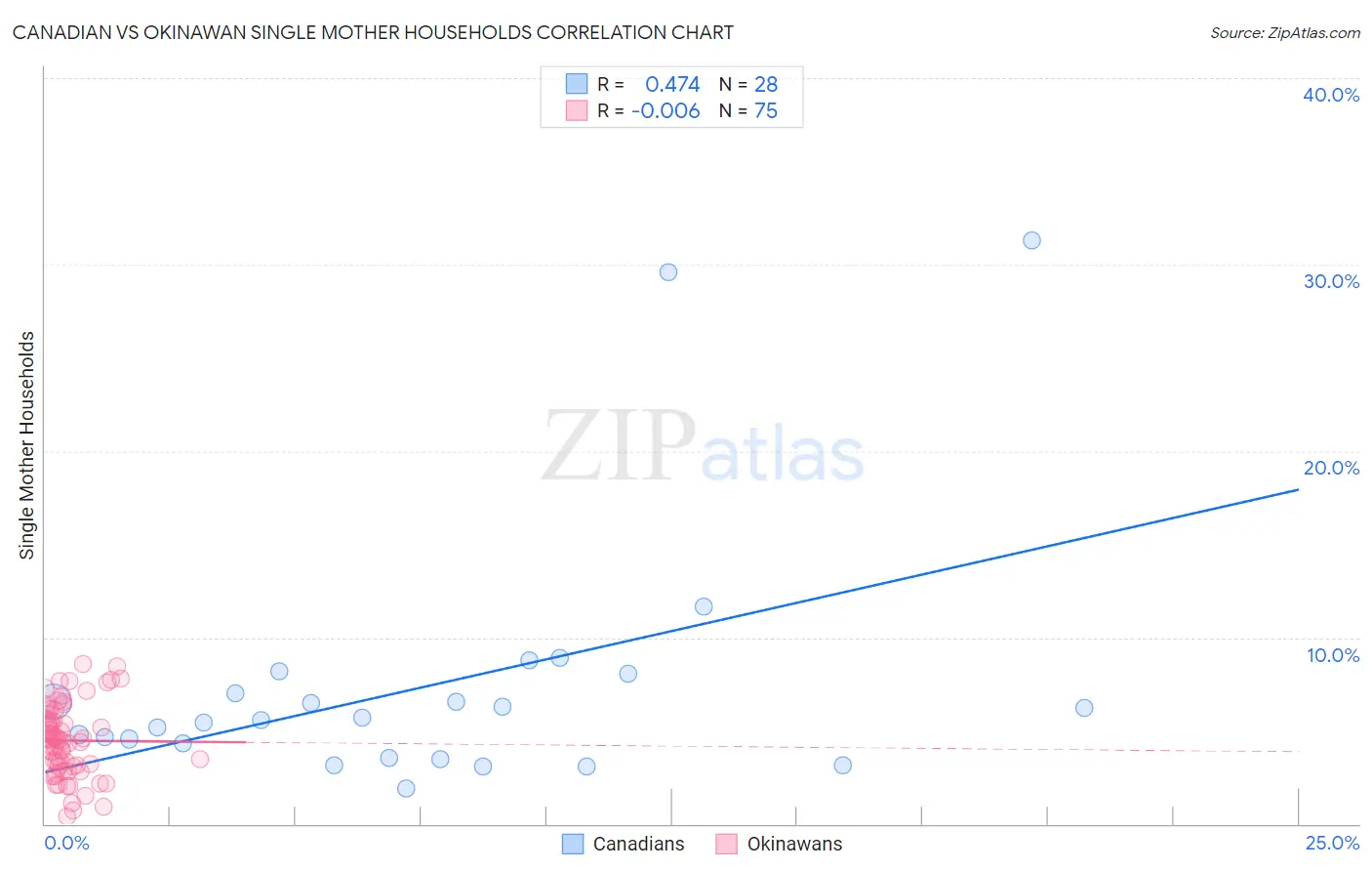 Canadian vs Okinawan Single Mother Households