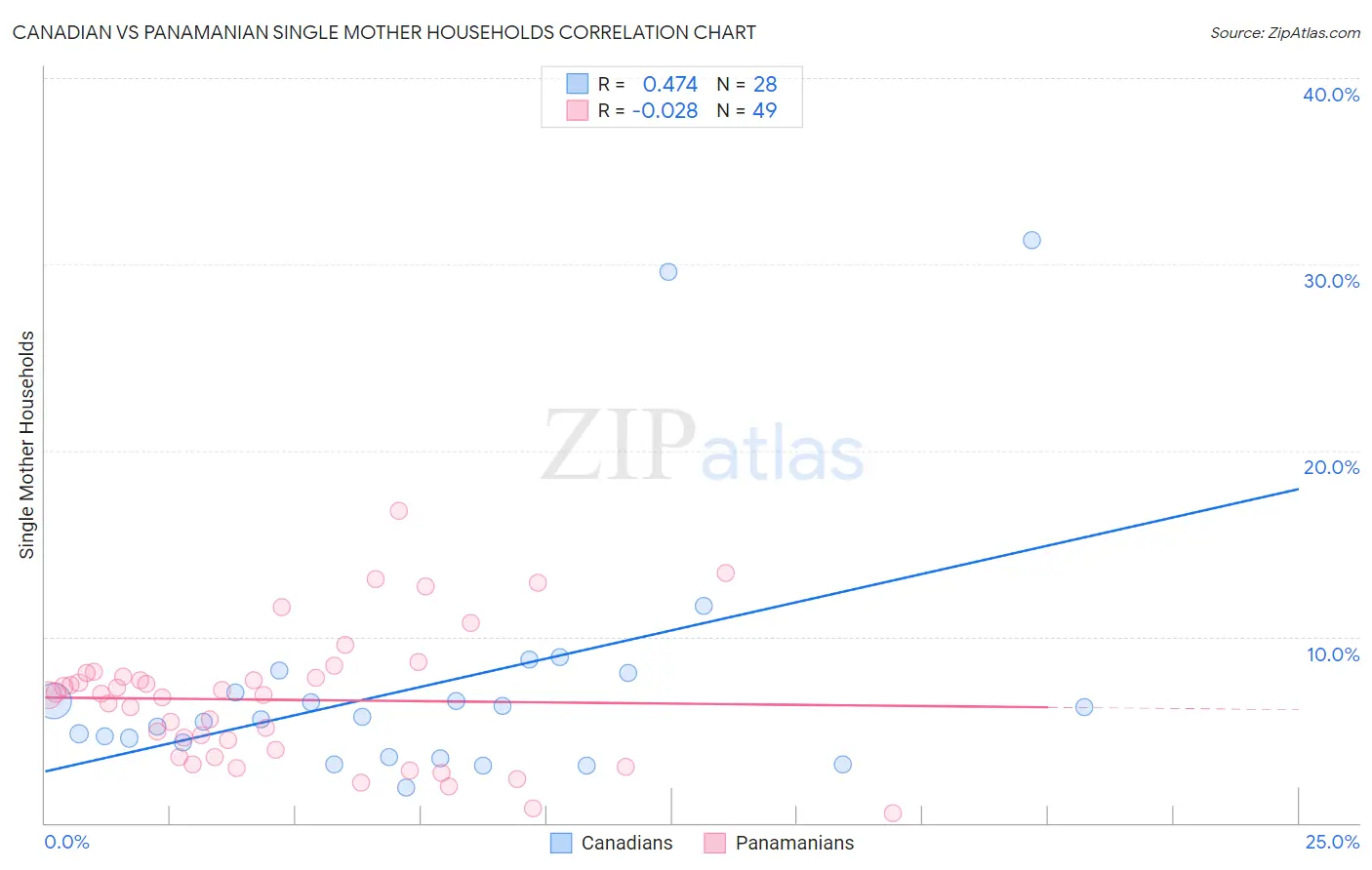 Canadian vs Panamanian Single Mother Households