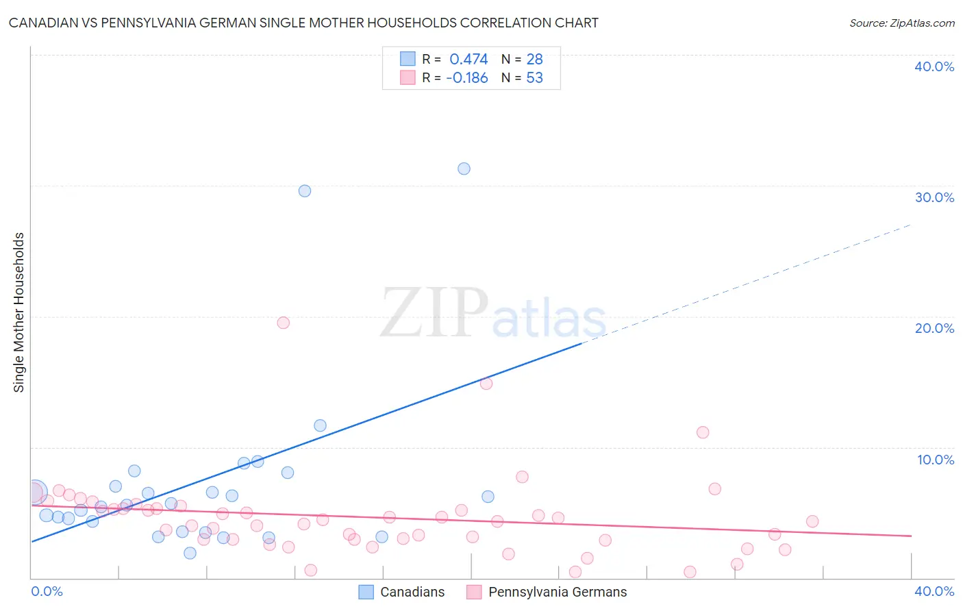 Canadian vs Pennsylvania German Single Mother Households