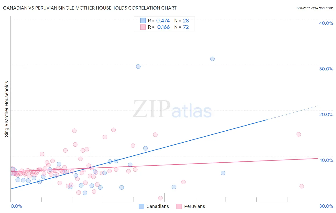 Canadian vs Peruvian Single Mother Households