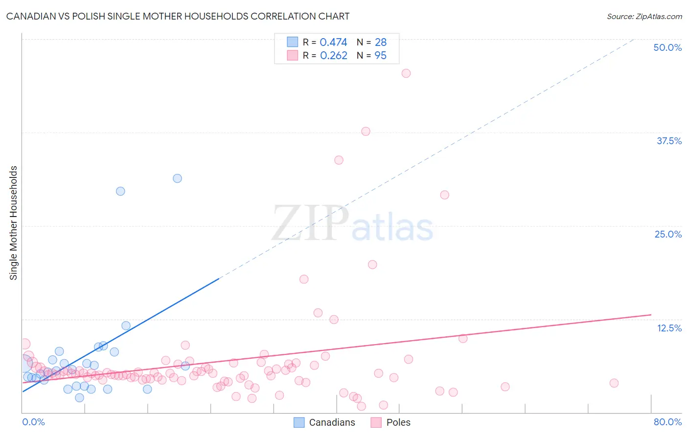 Canadian vs Polish Single Mother Households